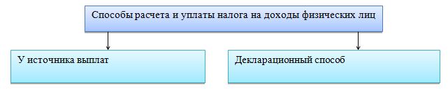Дипломная Работа На Тему Налогообложение Доходов Физических Лиц И Пути Его Совершенствования В Республике Беларусь